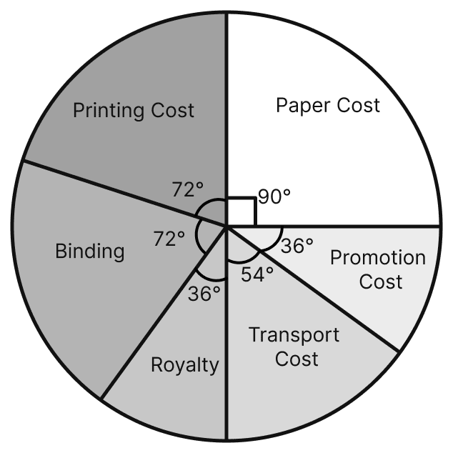 The following data represents the percentage distribution of the expenditure incurred in publishing a book. Data Handling, ML Aggarwal Understanding Mathematics Solutions ICSE Class 8