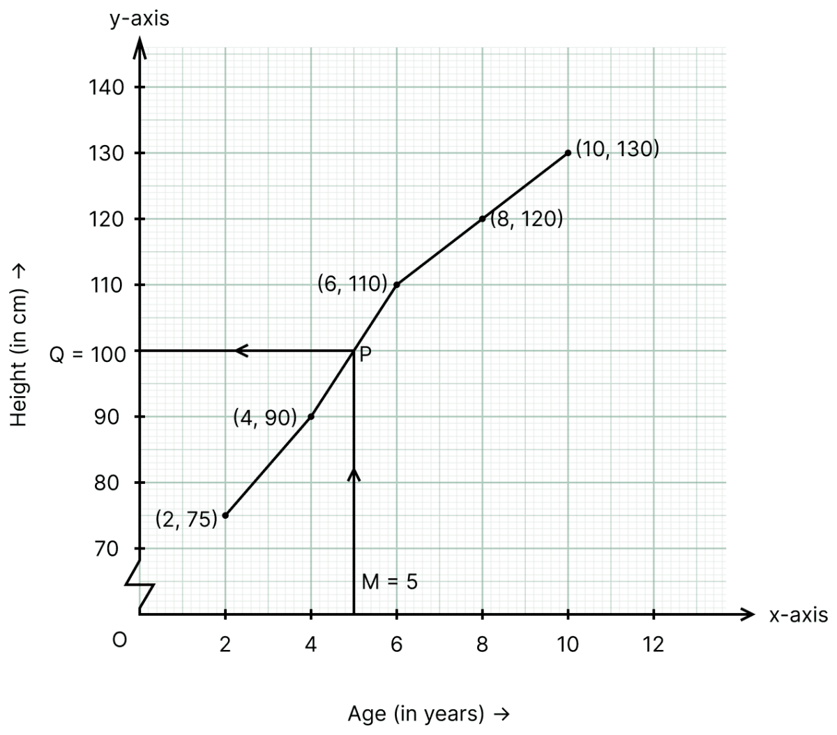 The following table gives the growth of a child. Coordinate System and Graphs, ML Aggarwal Understanding Mathematics Solutions ICSE Class 8