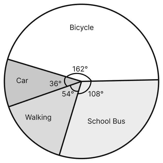 The following data represents the number of students using different mode of transportation to come to school. Data Handling, ML Aggarwal Understanding Mathematics Solutions ICSE Class 8