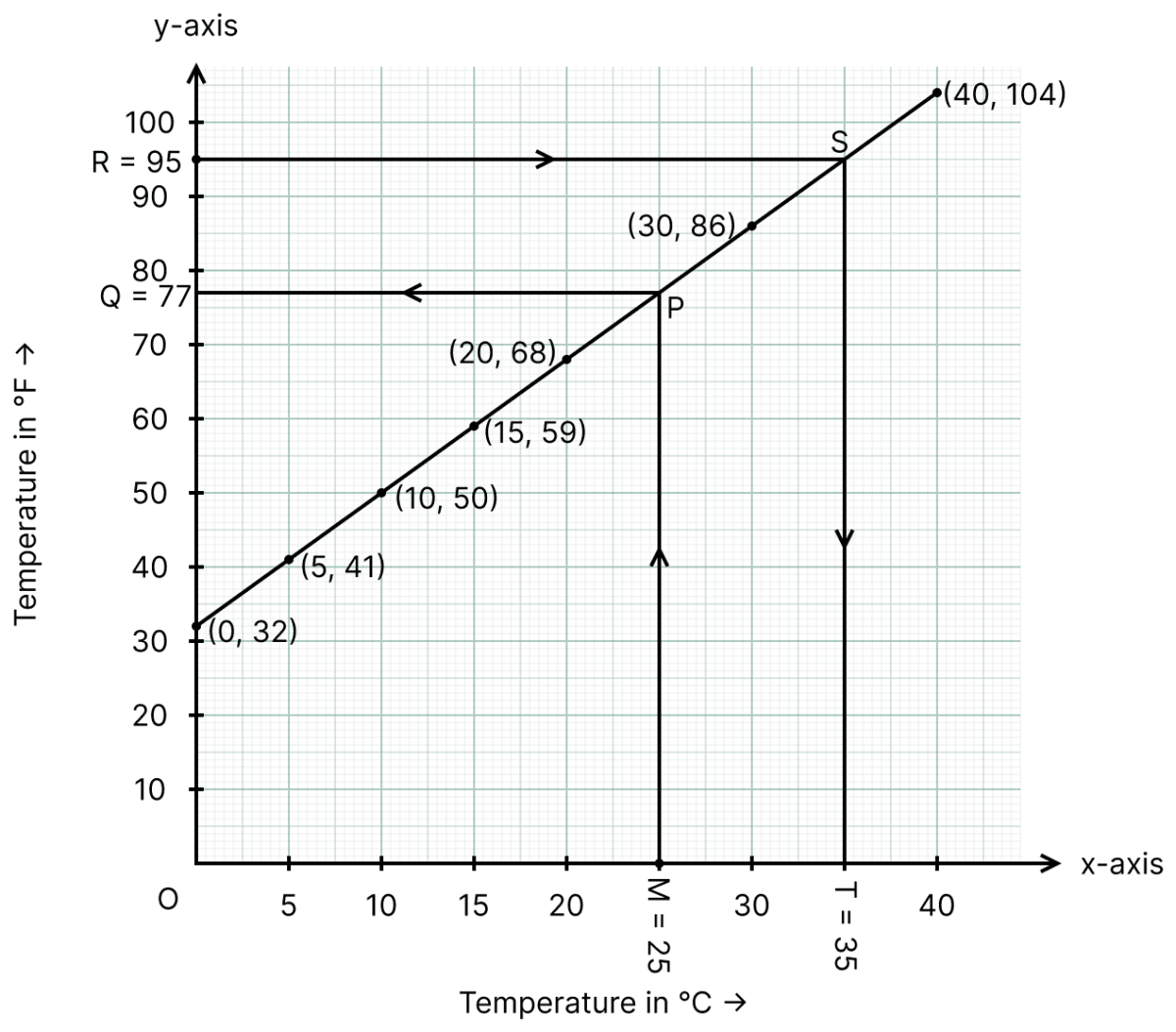 The following table gives the temperature in °C and its corresponding value in °F. Coordinate System and Graphs, ML Aggarwal Understanding Mathematics Solutions ICSE Class 8