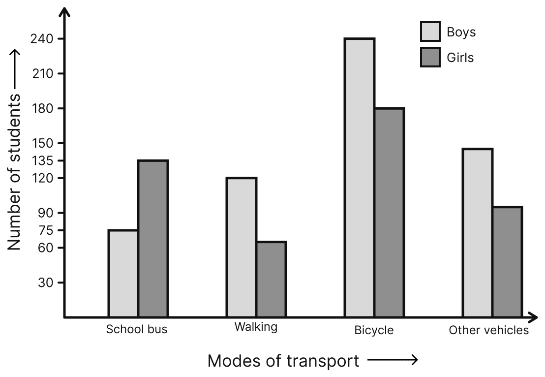 Given a double bar graph. Read the double bar graph carefully and answer the following questions:. Data Handling, ML Aggarwal Understanding Mathematics Solutions ICSE Class 8