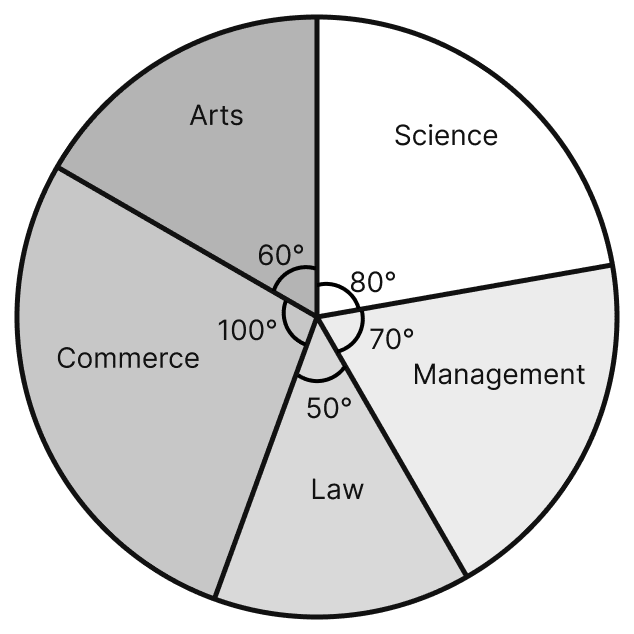 The following data represents the number of students got admission in different streams of a college:. Data Handling, ML Aggarwal Understanding Mathematics Solutions ICSE Class 8