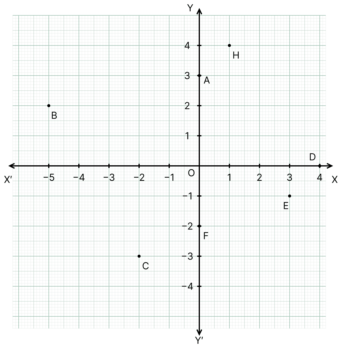 Look at the figure given below and write the following:. Coordinate System and Graphs, ML Aggarwal Understanding Mathematics Solutions ICSE Class 8