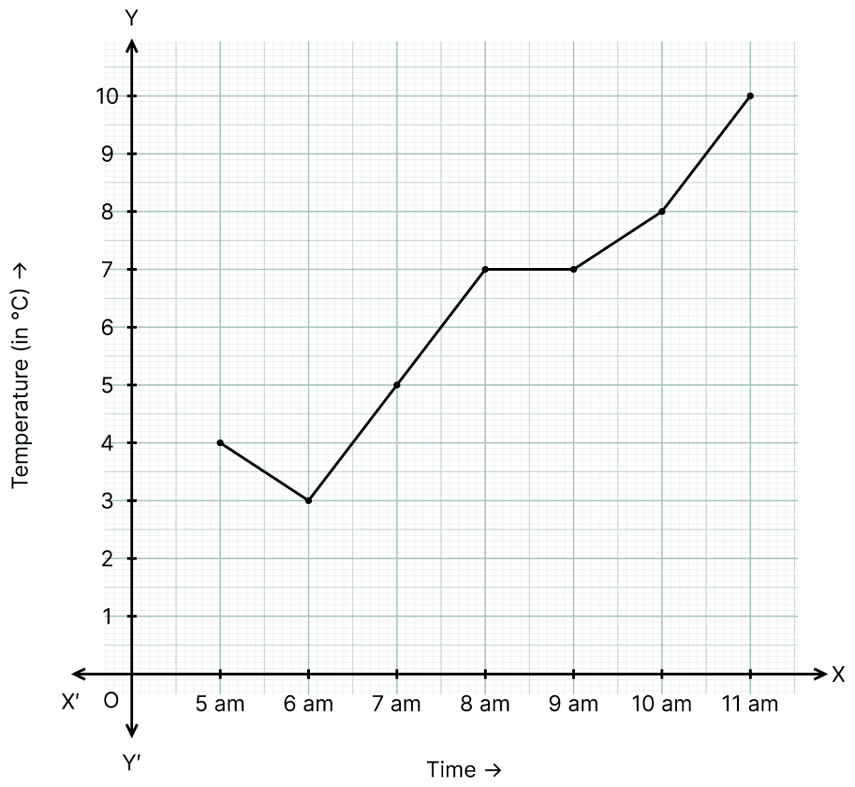 The given graph shows the temperature recorded on a day at different times. Study the graph and answer the following questions:. Coordinate System and Graphs, ML Aggarwal Understanding Mathematics Solutions ICSE Class 8