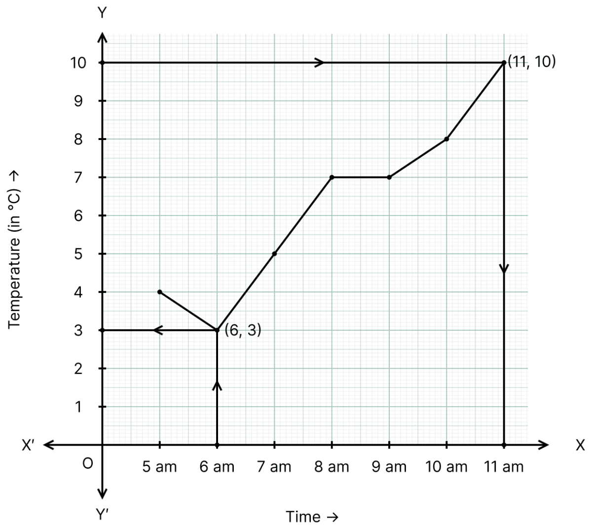 The given graph shows the temperature recorded on a day at different times. Study the graph and answer the following questions:. Coordinate System and Graphs, ML Aggarwal Understanding Mathematics Solutions ICSE Class 8
