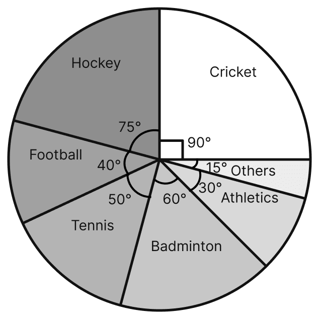 The adjoining pie chart shows the expenditure of a state government on various sports during year 2023. Study the pie chart carefully and answer the following questions:. Data Handling, ML Aggarwal Understanding Mathematics Solutions ICSE Class 8