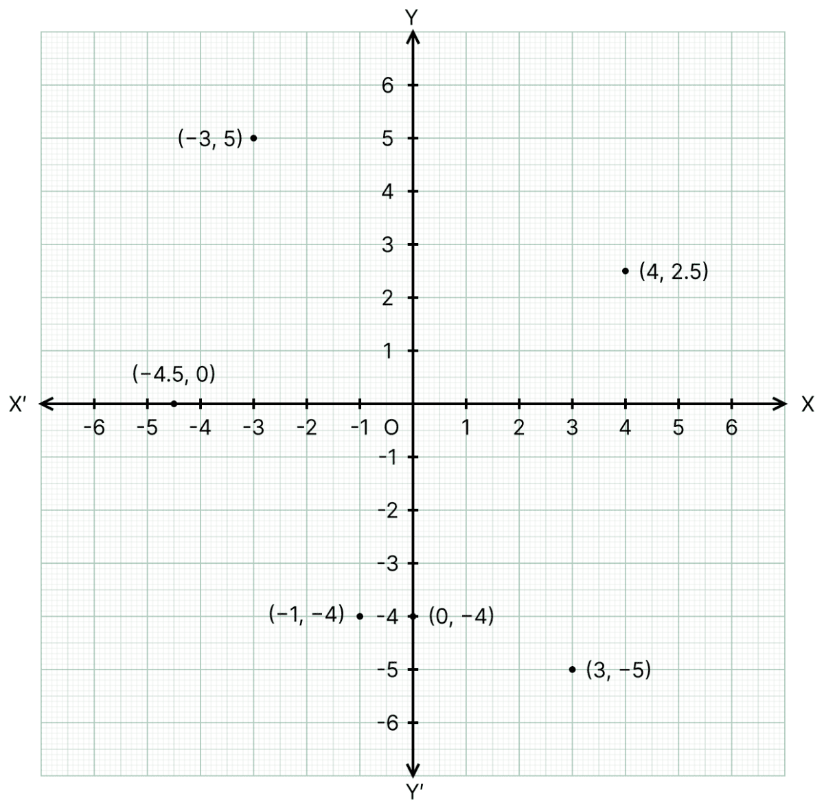 Plot the following points on the same graph paper:. Coordinate System and Graphs, ML Aggarwal Understanding Mathematics Solutions ICSE Class 8