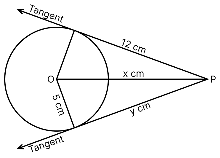 In the following figure, O is the centre of the circle. Find the values of x and y. Circles, ML Aggarwal Understanding Mathematics Solutions ICSE Class 8