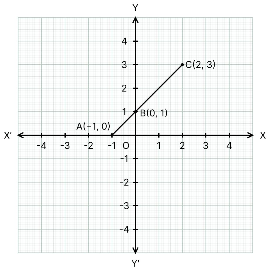 Plot the following points and check whether they are collinear or not:. Coordinate System and Graphs, ML Aggarwal Understanding Mathematics Solutions ICSE Class 8