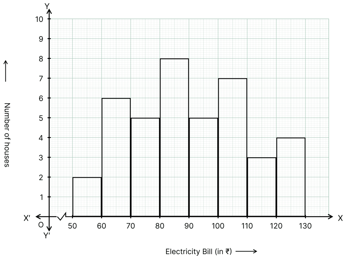Draw a histogram for the following frequency table. Data Handling, ML Aggarwal Understanding Mathematics Solutions ICSE Class 8