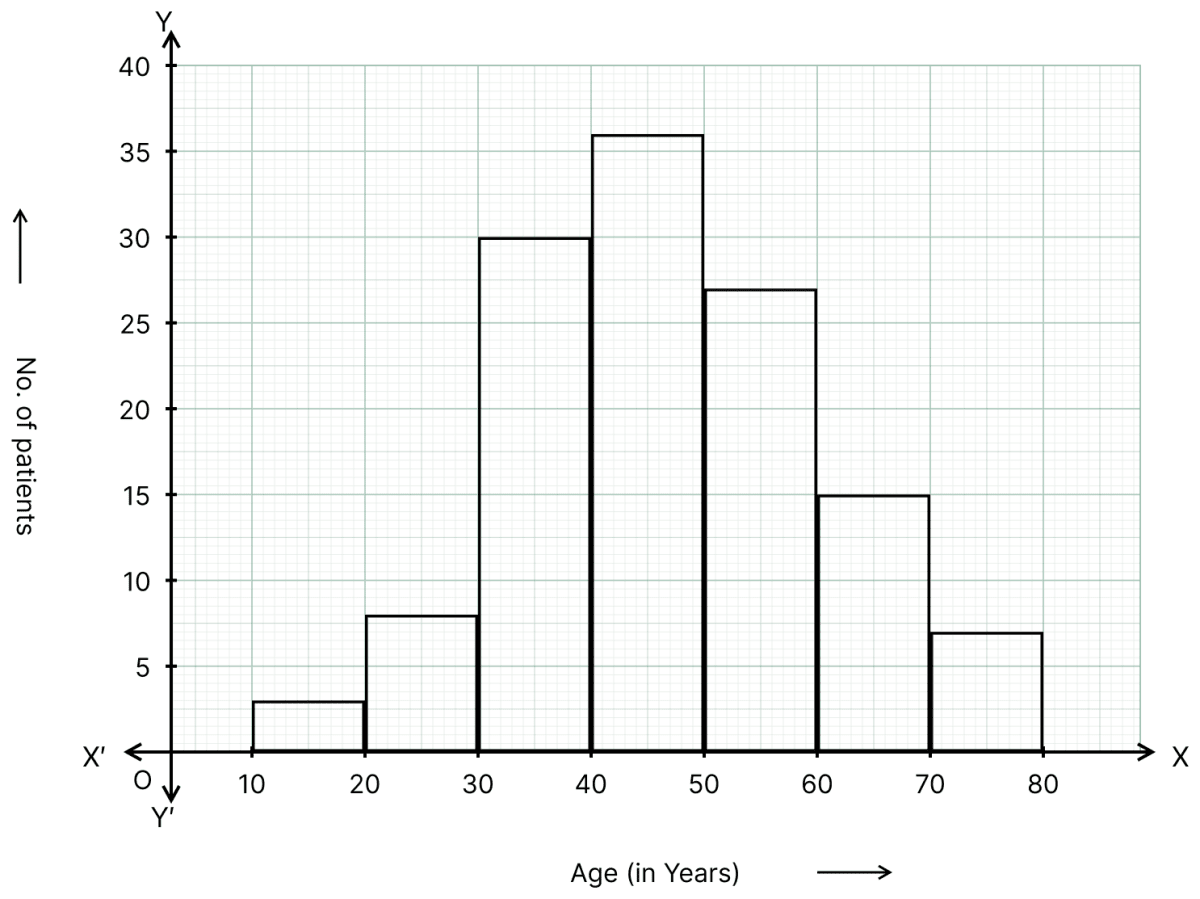 In a study of diabetic patients, the following data was obtained:. Data Handling, ML Aggarwal Understanding Mathematics Solutions ICSE Class 8