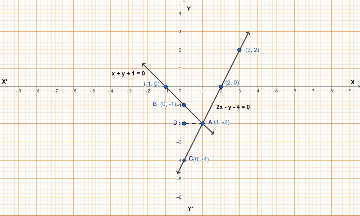 Solve the following system of linear equations graphically : 2x - y - 4 = 0, x + y + 1 = 0. Coordinate Geometry, ML Aggarwal Understanding Mathematics Solutions ICSE Class 9.