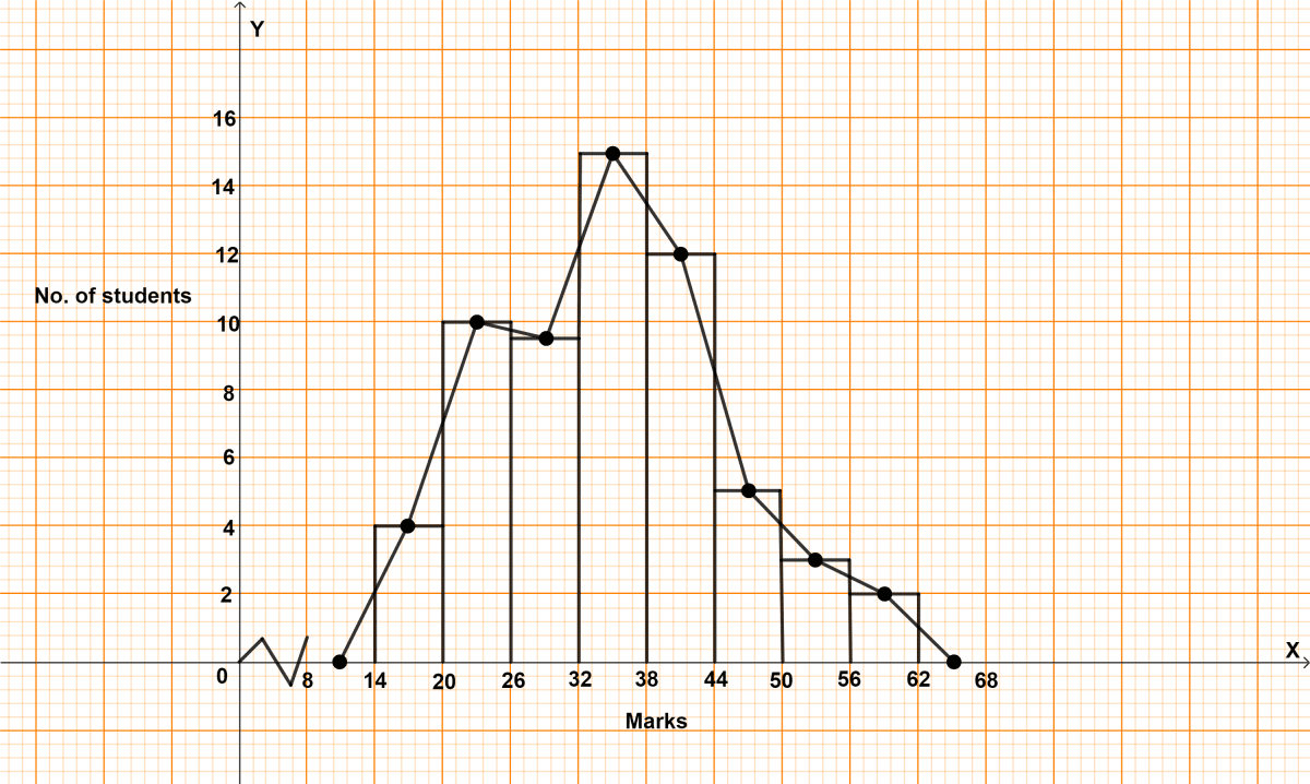 In a class of 60 students, the marks obtained in a surprise test were as under. Statistics, ML Aggarwal Understanding Mathematics Solutions ICSE Class 9.