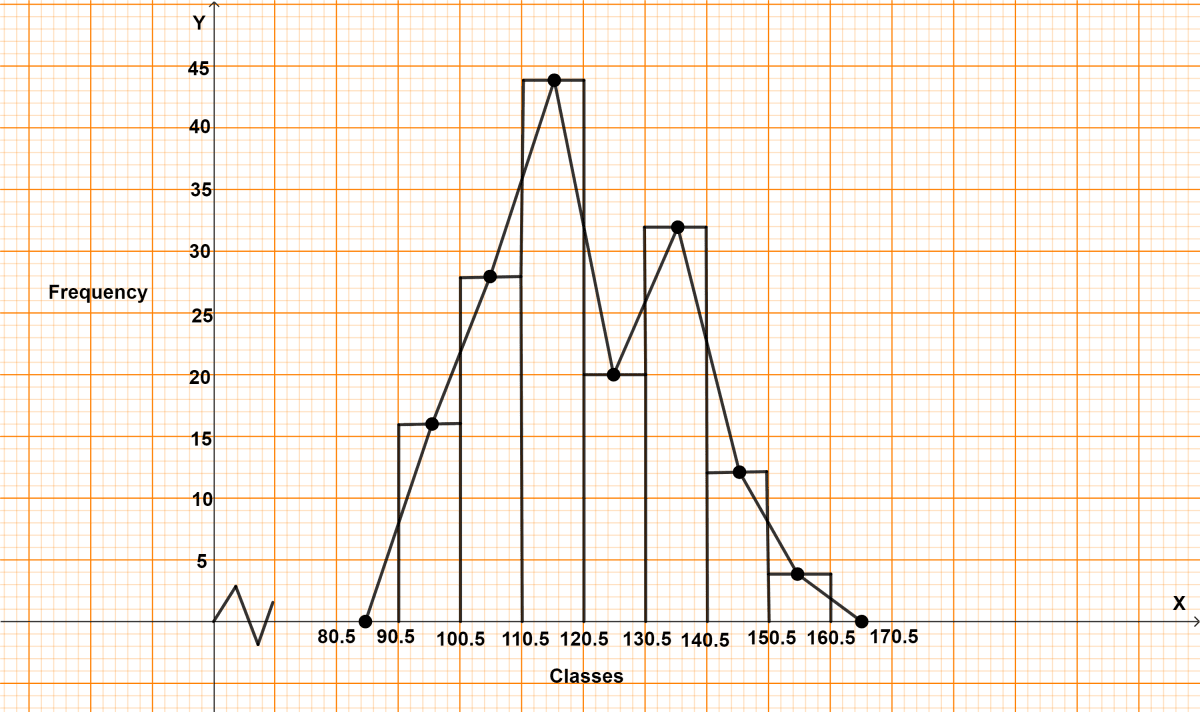 Construct a combined histogram and frequency polygon for the following distribution. Statistics, ML Aggarwal Understanding Mathematics Solutions ICSE Class 9.