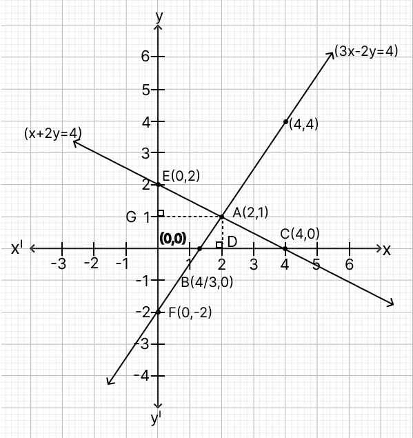 Solve graphically the following equations: x + 2y = 4, 3x - 2y = 4. Coordinate Geometry, ML Aggarwal Understanding Mathematics Solutions ICSE Class 9.