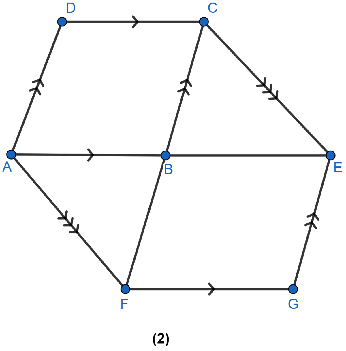 In figure (2) given below, the side AB of the parallelogram ABCD is produced to E. A straight line through A is drawn parallel to CE to meet CB produced at F and parallelogram BFGE is completed. Prove that area of || gm BFGE = area of || gm ABCD. Theorems on Area, ML Aggarwal Understanding Mathematics Solutions ICSE Class 9.