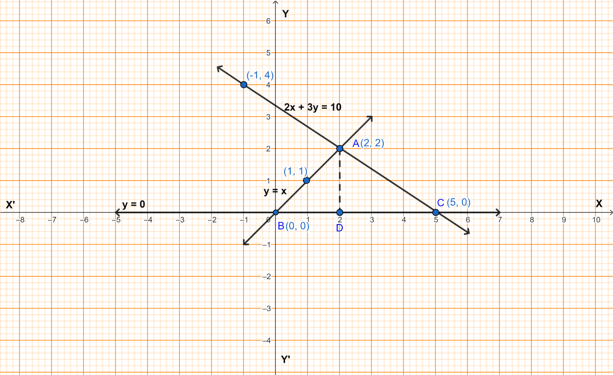 Find graphically the coordinates of the vertices of the triangle formed by the lines y = 0, y = x and 2x + 3y = 10. Hence, find the area of the triangle formed by these lines. Coordinate Geometry, ML Aggarwal Understanding Mathematics Solutions ICSE Class 9.