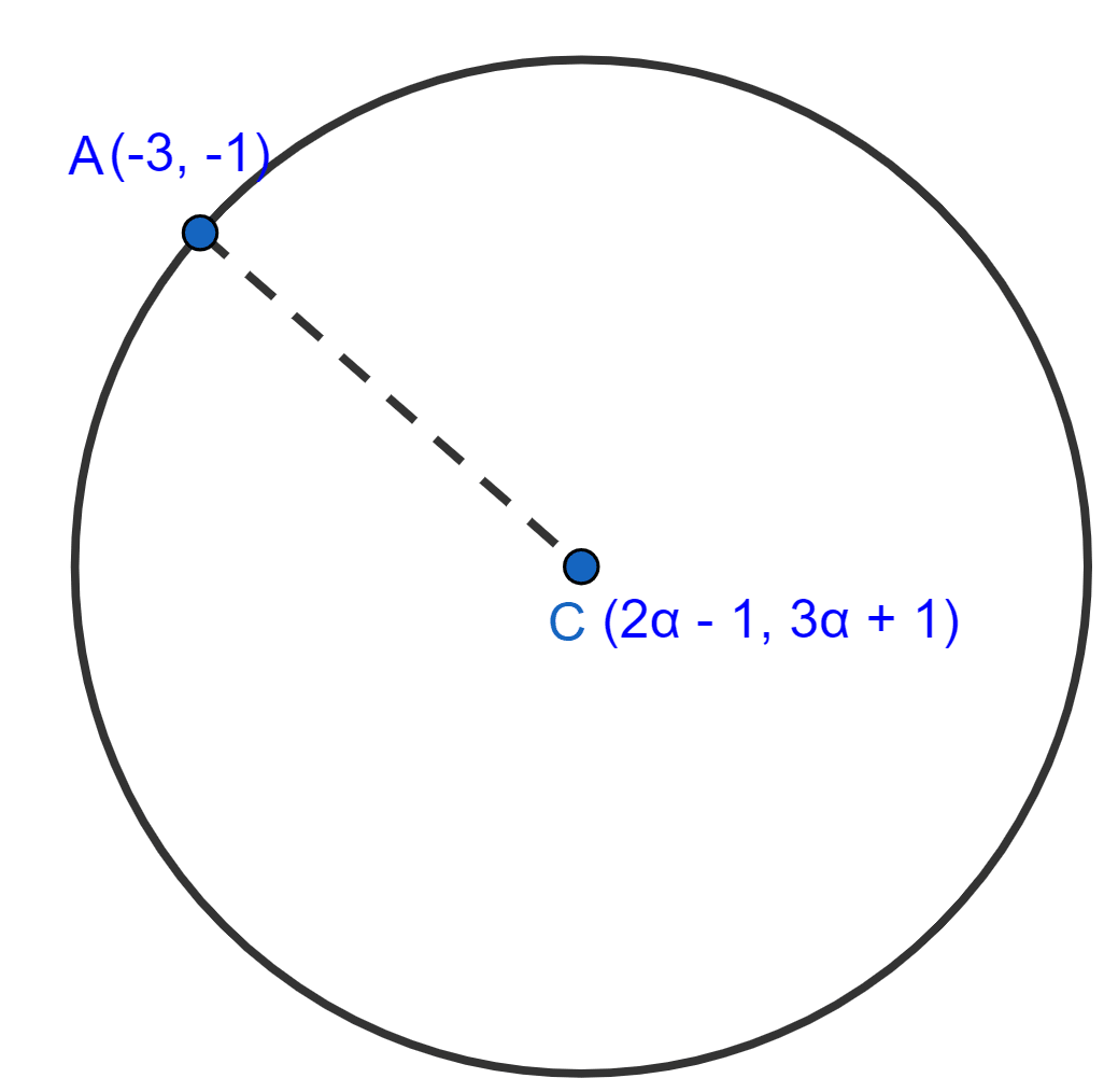 The center of a circle is C(2α - 1, 3α + 1) and it passes through the point A(-3, -1). If a diameter of the circle is of length 20 units, find the value(s) of α. Coordinate Geometry, ML Aggarwal Understanding Mathematics Solutions ICSE Class 9.