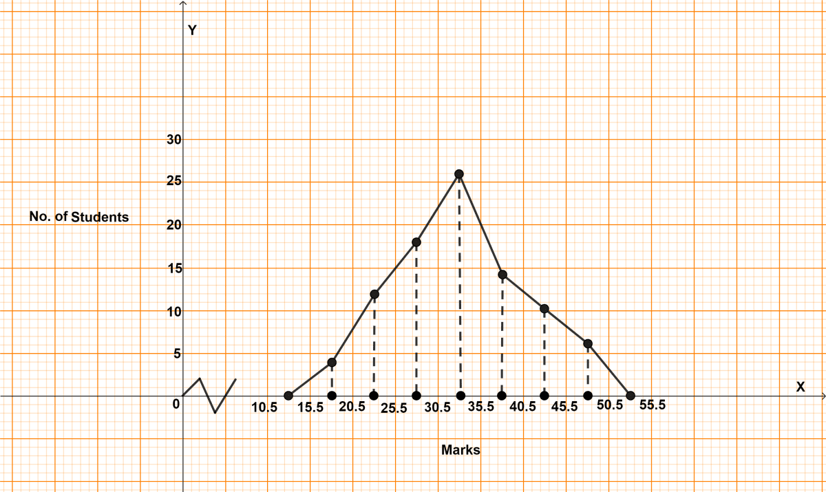 In a class of 90 students, the marks obtained in a weekly test were as under. Statistics, ML Aggarwal Understanding Mathematics Solutions ICSE Class 9.