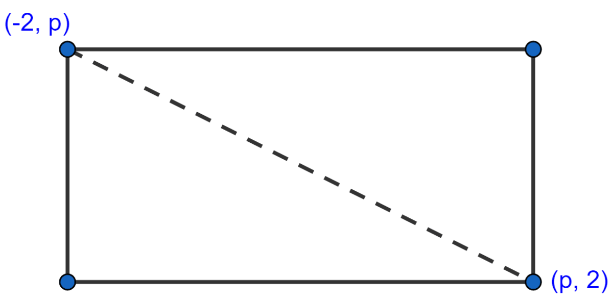 The ends of a diagonal of a square have co-ordinates (-2, p) and (p, 2). Find p if the area of the square is 40 sq. units. Coordinate Geometry, ML Aggarwal Understanding Mathematics Solutions ICSE Class 9.