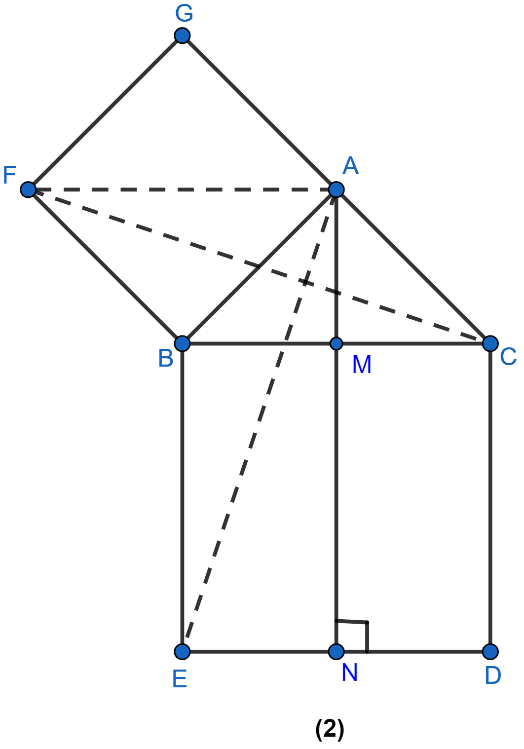 In figure (2) given below, ABC is a right-angled triangle at A. AGFB is a square on the side AB and BCDE is a square on the hypotenuse BC. If AN ⊥ ED, prove that (i) ∆BCF ≅ ∆ABE (ii) area of square ABFG = area of rectangle BENM. Theorems on Area, ML Aggarwal Understanding Mathematics Solutions ICSE Class 9.