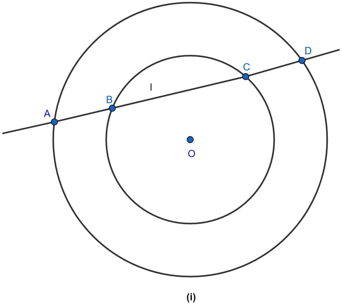 In figure, a line l intersects two concentric circles at the points A, B, C and D. Prove that AB = CD. Circle, ML Aggarwal Understanding Mathematics Solutions ICSE Class 9.