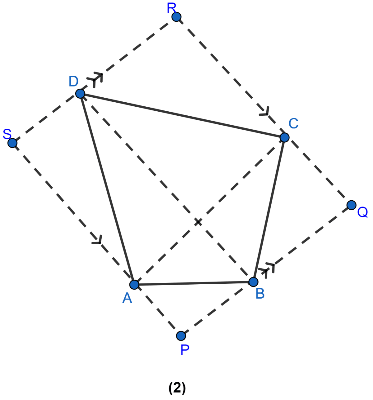 In the figure (2) given below, PQRS is a parallelogram formed by drawing lines parallel to the diagonals of a quadrilateral ABCD through its corners. Prove that area of || gm PQRS = 2 × area of quad. ABCD. Theorems on Area, ML Aggarwal Understanding Mathematics Solutions ICSE Class 9.