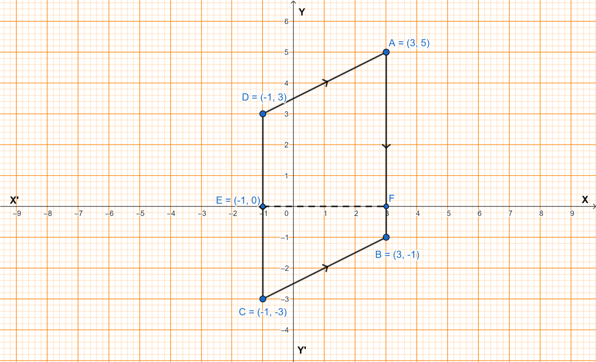 Three vertices of a parallelogram are A(3, 5), B(3, -1) and C(-1, -3). Plot these points on a graph paper and hence use it to find the coordinates of the fourth vertex D. Also find the coordinates of the mid-point of the side CD. What is the area of the parallelogram? Coordinate Geometry, ML Aggarwal Understanding Mathematics Solutions ICSE Class 9.