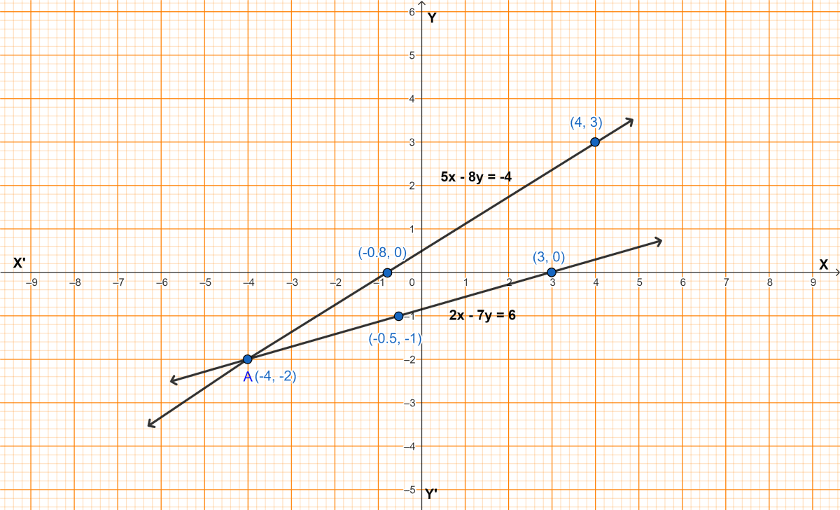 Solve the following pair of equations graphically. Plot atleast 3 points for each straight line. 2x - 7y = 6, 5x - 8y = -4. Coordinate Geometry, ML Aggarwal Understanding Mathematics Solutions ICSE Class 9.