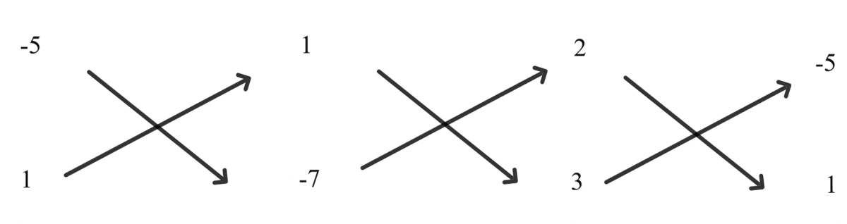 Solve the following system of simultaneous linear equations by cross - multiplication method. 2x - 5y = -1, 3x + y = 7. Simultaneous Linear Equations, ML Aggarwal Understanding Mathematics Solutions ICSE Class 9.