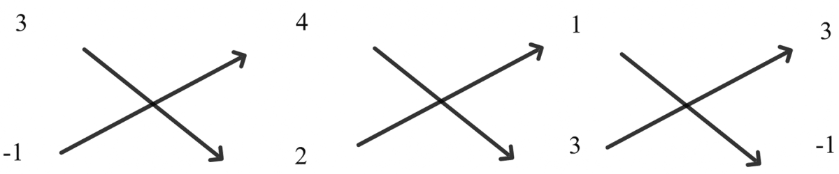 Solve the following system of simultaneous linear equations by cross-multiplication method: x + 3y + 4 = 0, 3x - y = -2. Simultaneous Linear Equations, ML Aggarwal Understanding Mathematics Solutions ICSE Class 9.