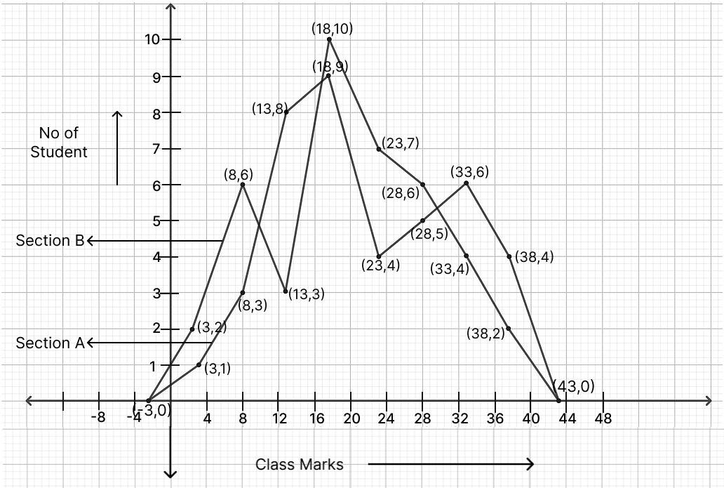 Marks scored by students of class 10A and 10B in a particular class test are as follows: Statistics, ML Aggarwal Understanding Mathematics Solutions ICSE Class 9.