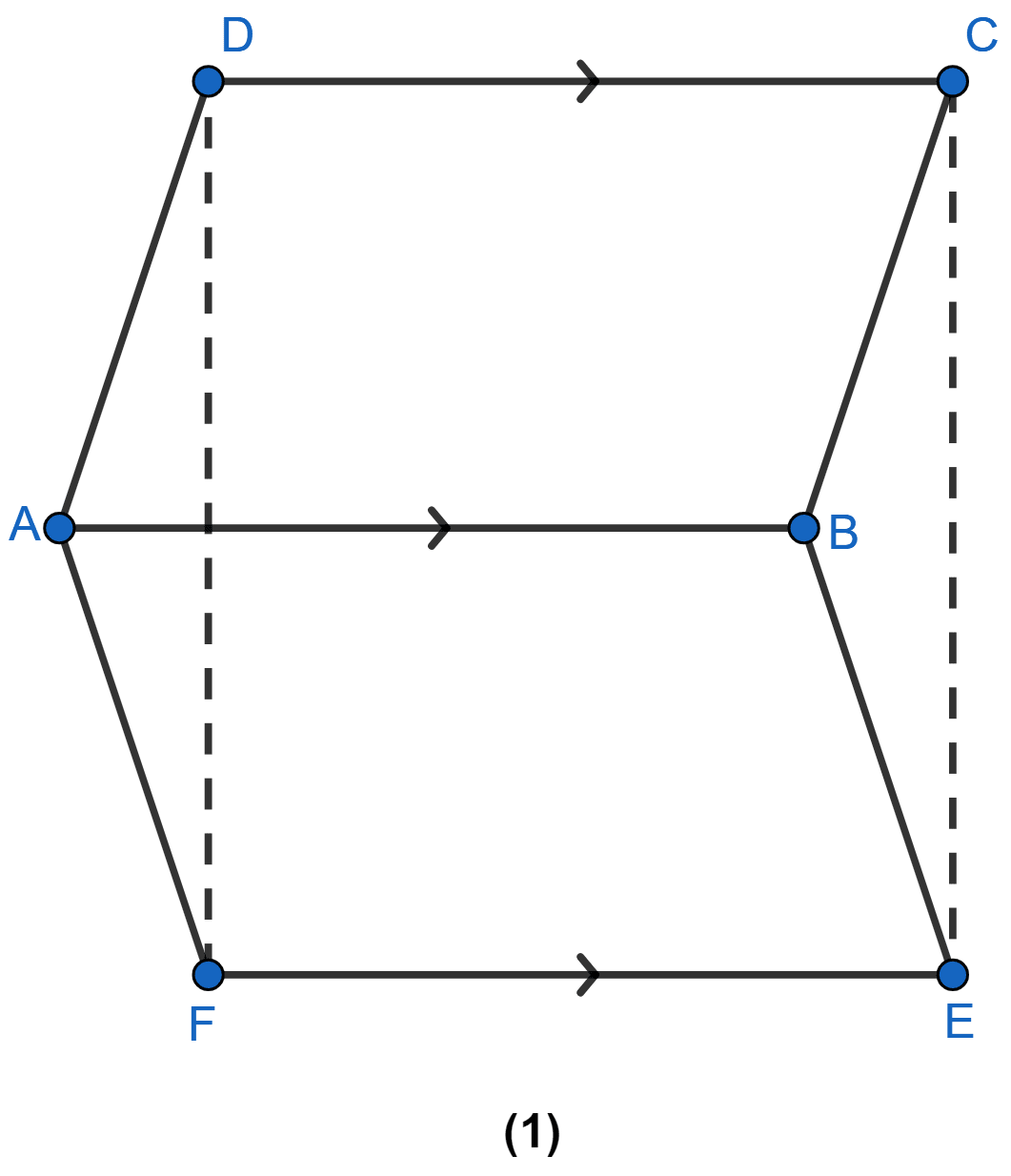 In the figure (1) given below, ABCD and ABEF are parallelograms. Prove that (i) CDFE is a parallelogram (ii) FD = EC (iii) △AFD ≅ △BEC. Rectilinear Figures, ML Aggarwal Understanding Mathematics Solutions ICSE Class 9.