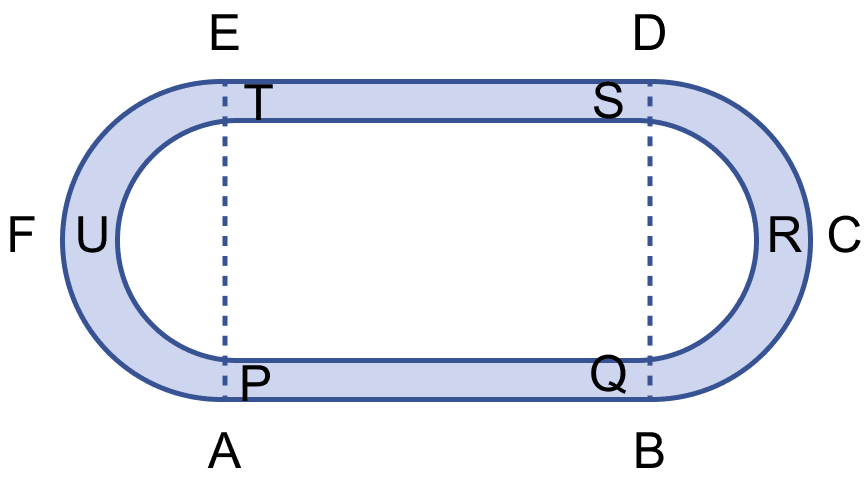 The figure shows a running track surrounding a grassed enclosure PQRSTU. The enclosure consists of a rectangle PQST with a semicircular region at each end. PQ = 200 m; PT = 70 m. (i) Calculate the area of the grassed enclosure in m^2. (ii) Given that the track is of constant width 7 m, calculate the outer perimeter ABCDEF of the track. Mensuration, ML Aggarwal Understanding Mathematics Solutions ICSE Class 9.