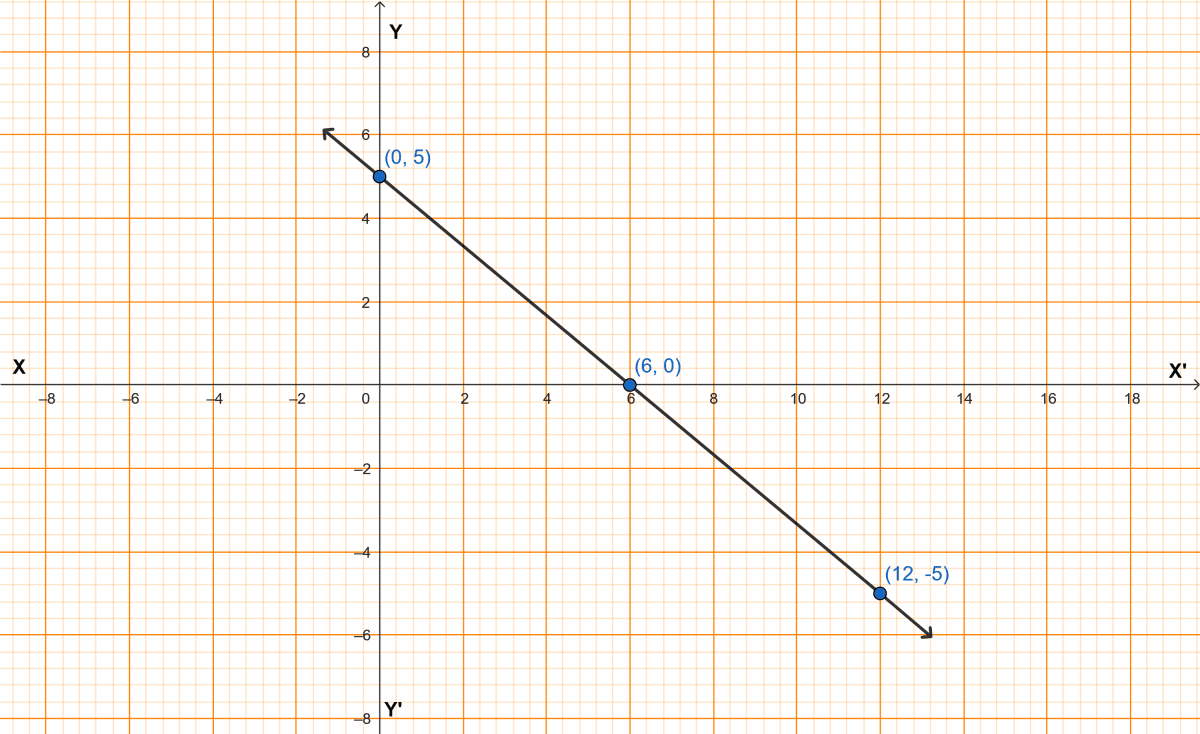 draw-the-graph-of-5x-6y-30-0-and-use-it-to-find-the-knowledgeboat