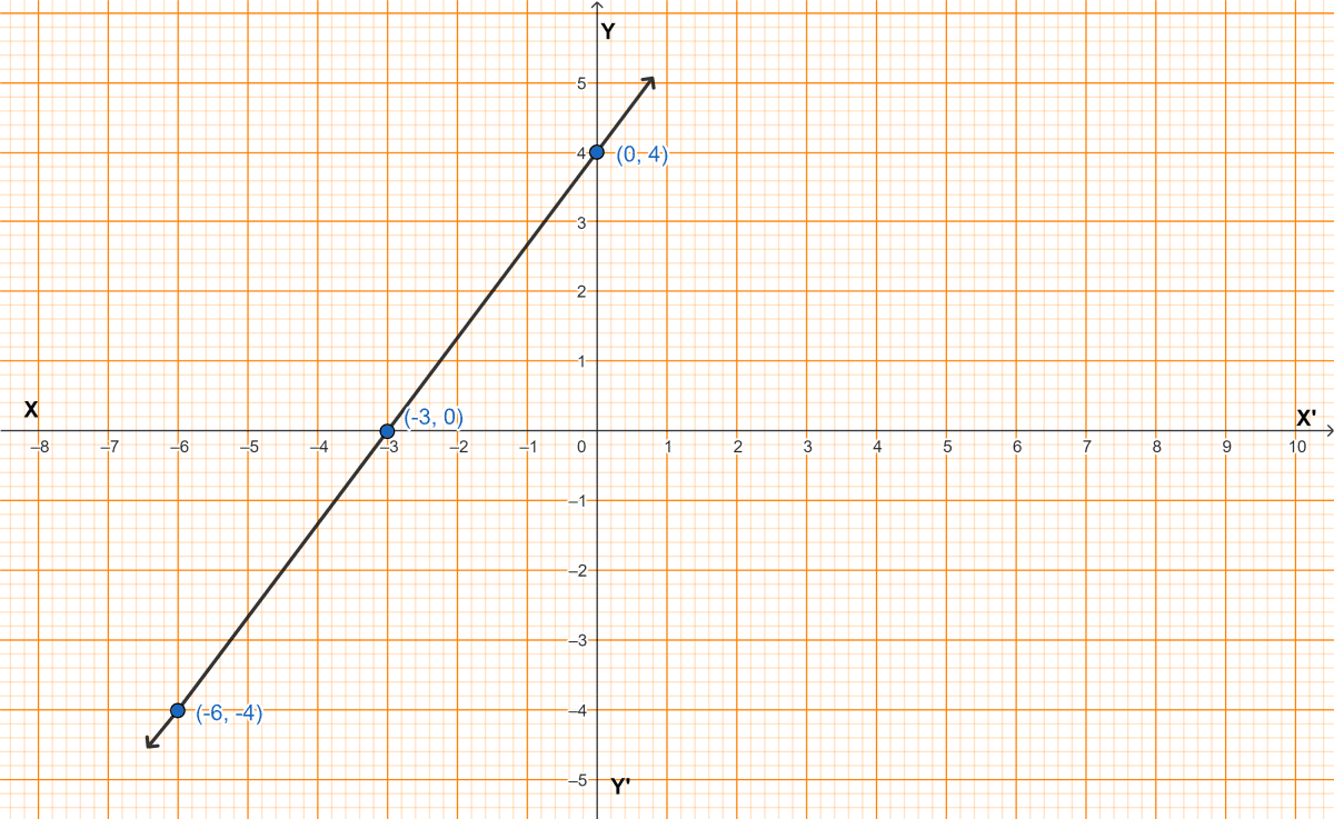 Draw the graph of 4x - 3y + 12 = 0 and use it to find the area of the triangle formed by the line and co-ordinate axes. Take 2 cm = 1 unit on both axes. Coordinate Geometry, ML Aggarwal Understanding Mathematics Solutions ICSE Class 9.