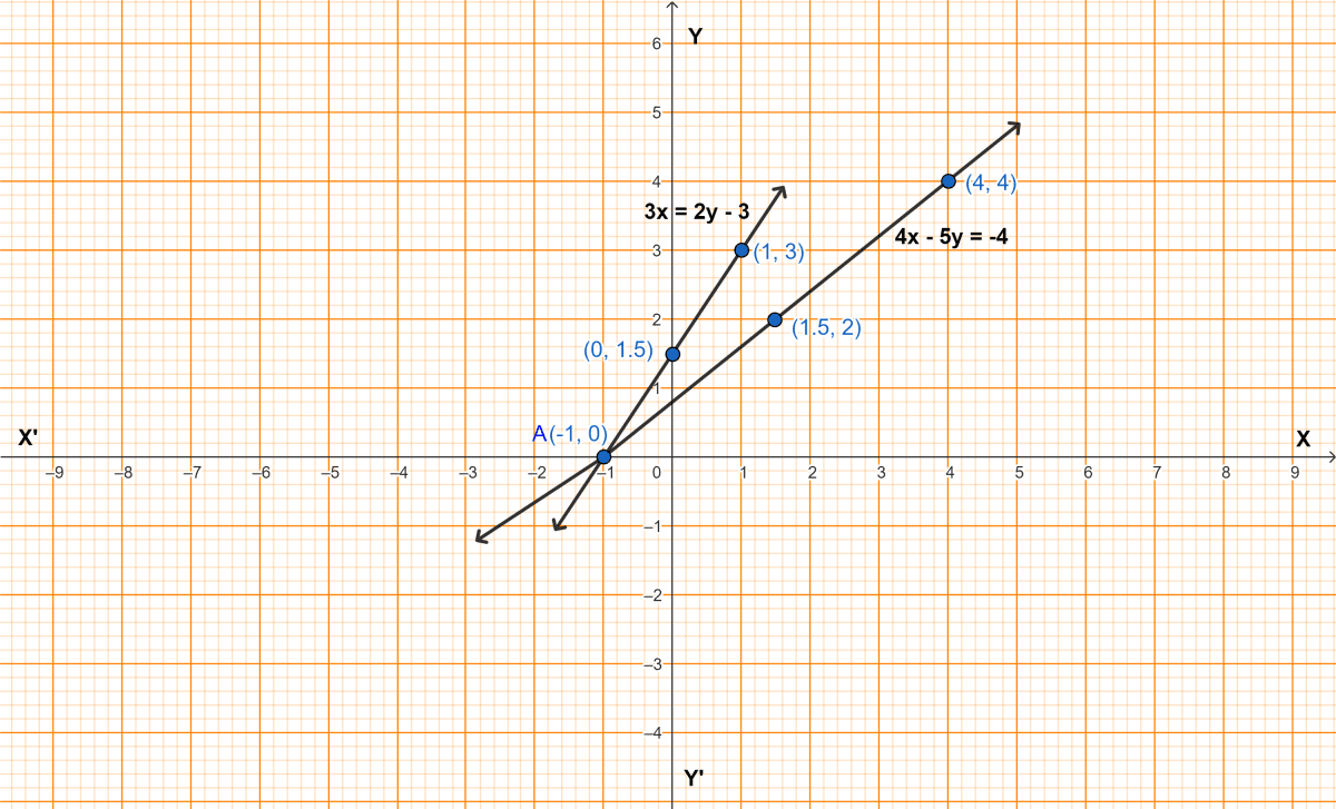 Take 1 cm to represent 1 unit on each axis to draw the graphs of the equations 4x - 5y = -4 and 3x = 2y - 3 on the same graph sheet (same axes). Use your graph to find the solution of the above simultaneous equations. Coordinate Geometry, ML Aggarwal Understanding Mathematics Solutions ICSE Class 9.