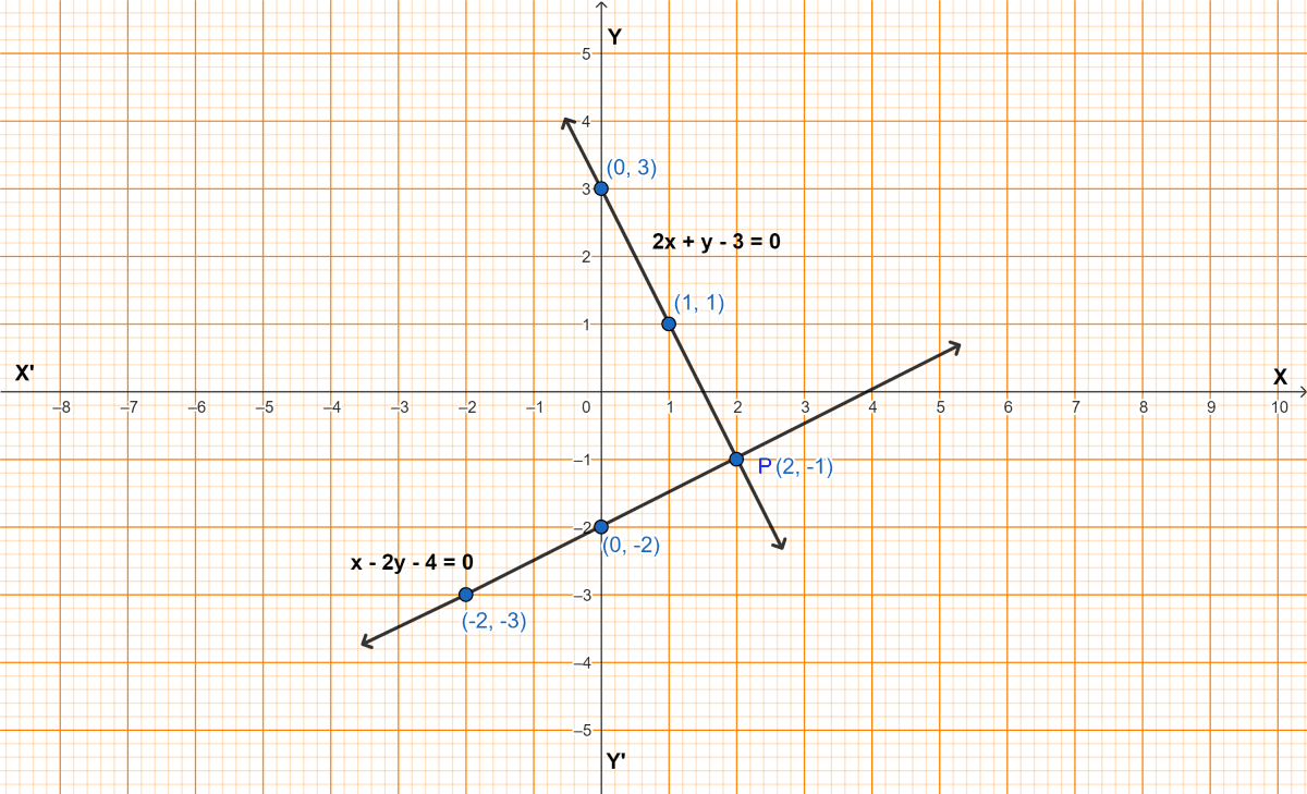 Solve the following system of equations graphically : x - 2y - 4 = 0, 2x + y - 3 = 0. Coordinate Geometry, ML Aggarwal Understanding Mathematics Solutions ICSE Class 9.