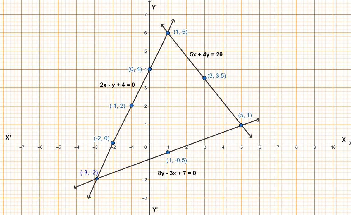 Find, graphically, the coordinates of the vertices of the triangle formed by the lines: 8y - 3x + 7 = 0, 2x - y + 4 = 0 and 5x + 4y = 29. Coordinate Geometry, ML Aggarwal Understanding Mathematics Solutions ICSE Class 9.