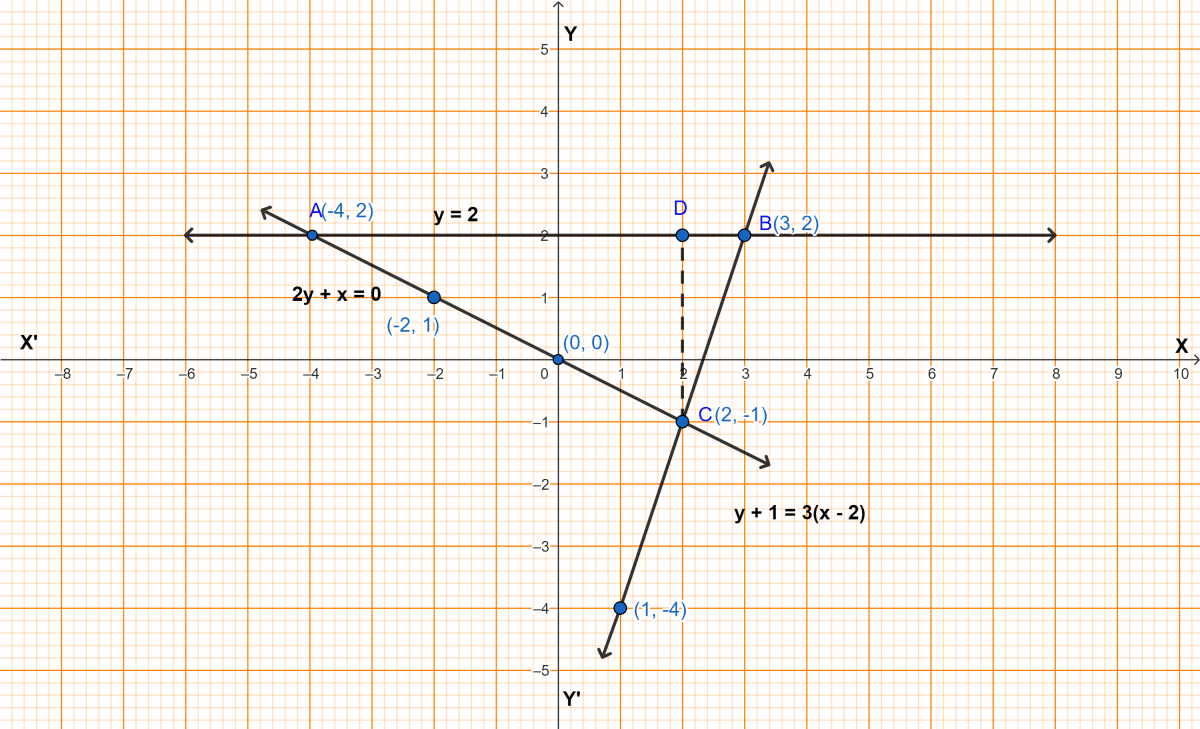 Find graphically the coordinates of the vertices of the triangle formed by the lines y - 2 = 0, 2y + x = 0 and y + 1 = 3 (x - 2). Hence, find the area of the triangle formed by these lines. Coordinate Geometry, ML Aggarwal Understanding Mathematics Solutions ICSE Class 9.