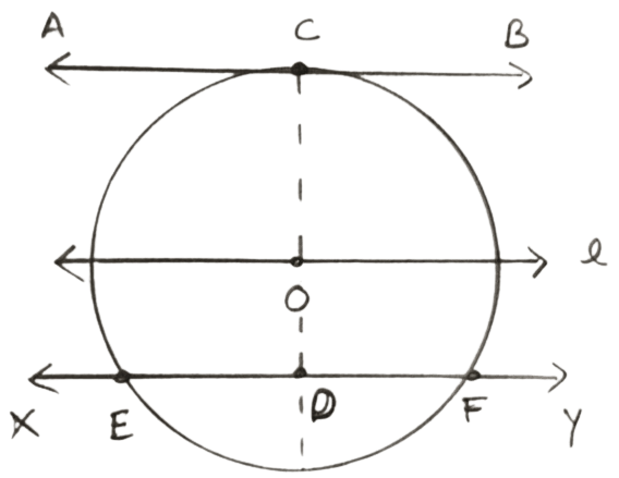 Draw a circle and two lines parallel to a given line such that one is a tangent and the other, a secant to the circle. NCERT Class 10 Mathematics CBSE Solutions.