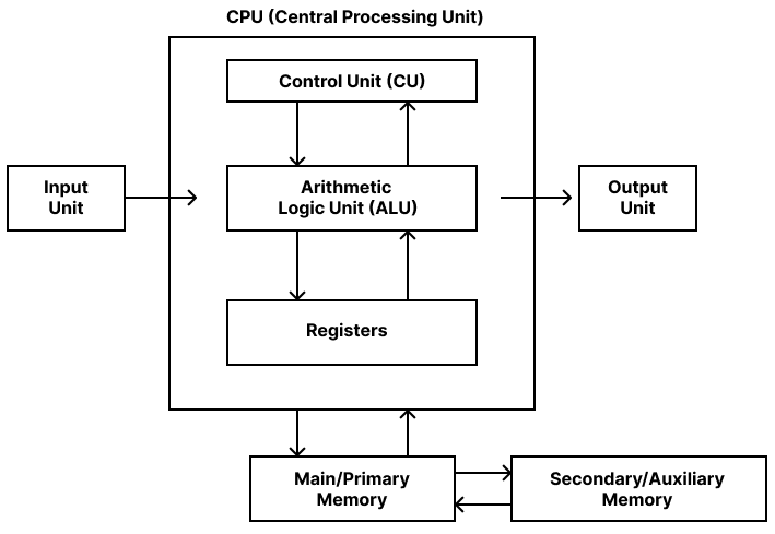 How To Draw A Computer System Diagram How To Draw A Computer System Diagram
