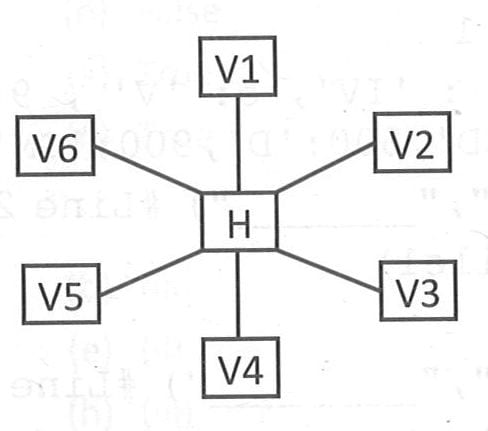 To provide telemedicine facility in a hilly state, a computer network is to be set up to connect hospitals in 6 small villages (VI, V2, ..., V6) to the base hospital (H) in the state capital. This is shown in the following diagram. Practice Paper, Preeti Arora Computer Science Python Class 12 Solutions.