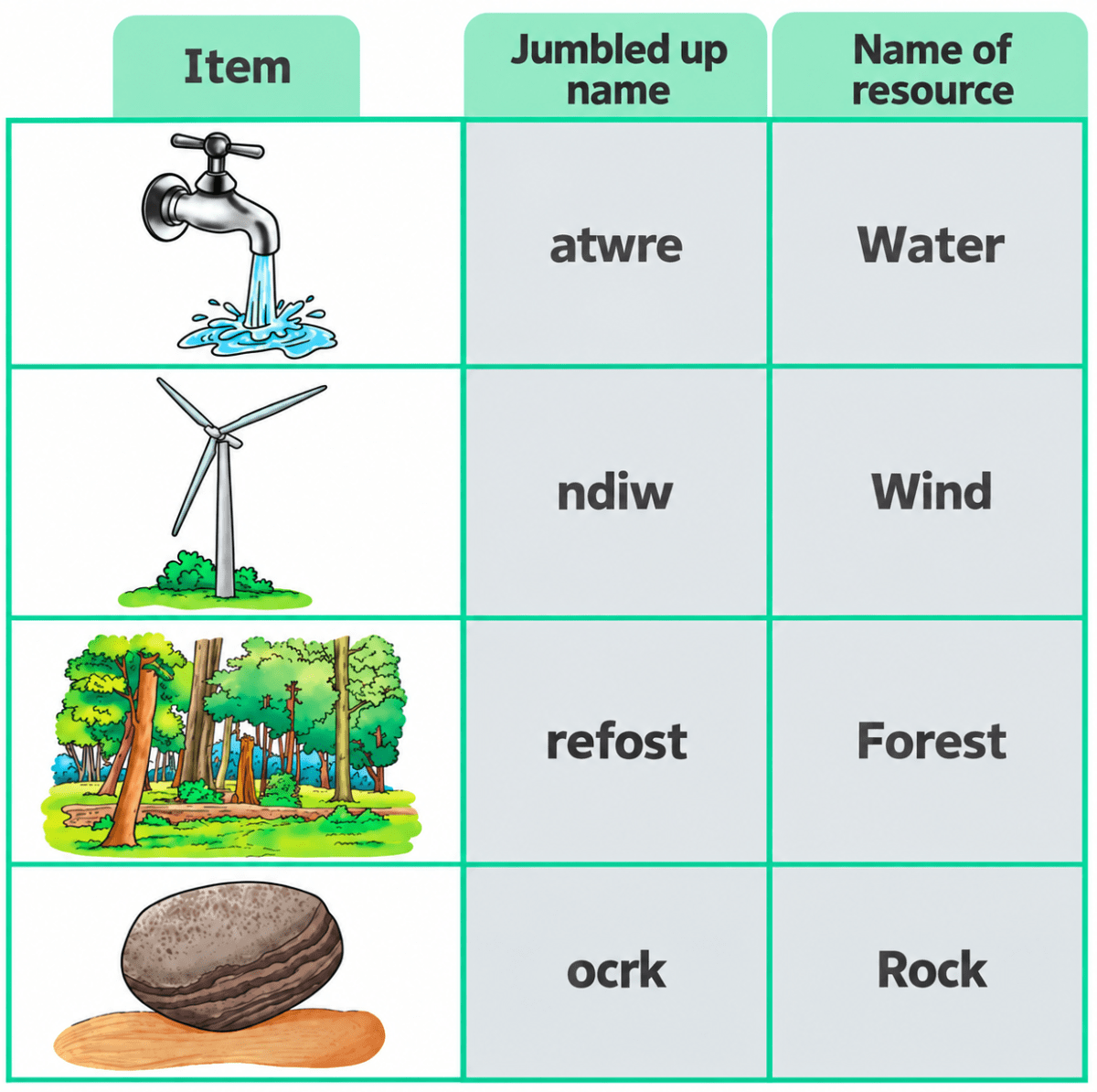 Fig. 11.9 shows items related to natural resources. Match them with their jumbled up names. Make another table and write the names of these resources. Classify these resources as renewable or non-renewable. Nature's Treasures, NCERT Class 6 Curiosity Science CBSE Solutions.