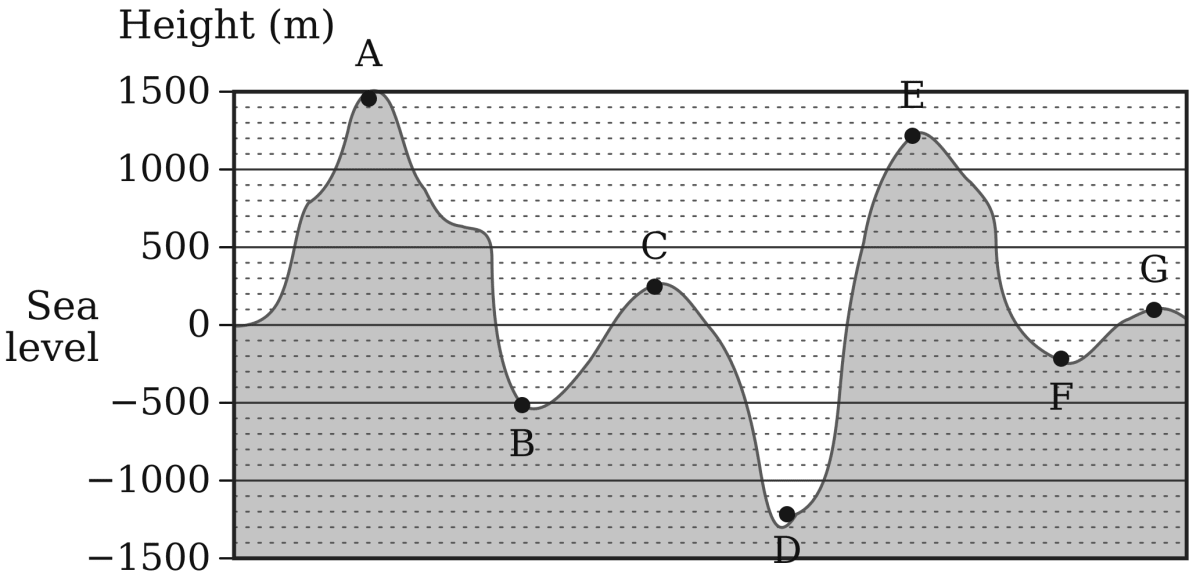 Looking at the geographical cross section, fill in the respective heights:. The Other Side of Zero, NCERT Class 6 Ganita Prakash Mathematics CBSE Solutions.