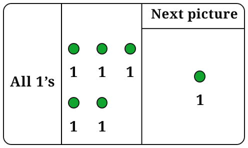 Copy the pictorial representations of the number sequences in Table 2 in your notebook, and draw the next picture for each sequence! Patterns in Mathematics, NCERT Class 6 Ganita Prakash Mathematics CBSE Solutions.