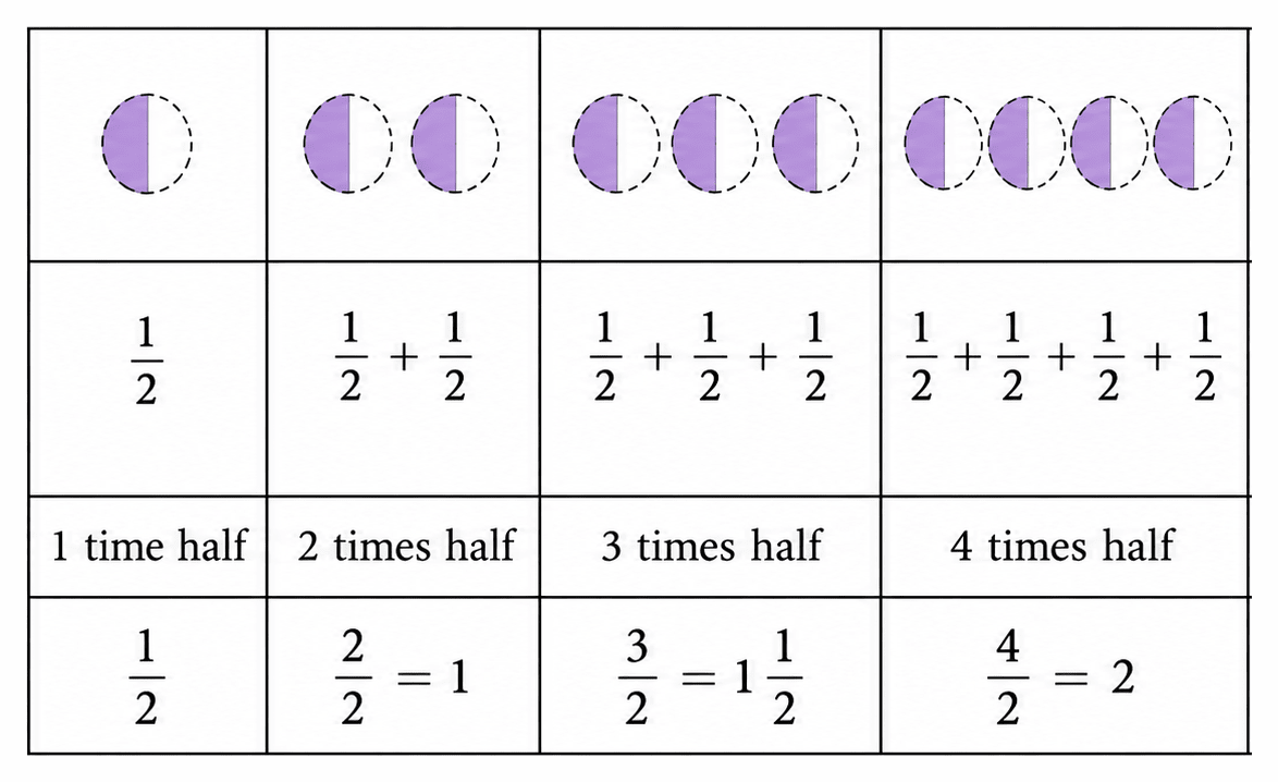 Continue this table of 1/2 for 2 more steps. Fractions, NCERT Class 6 Ganita Prakash Mathematics CBSE Solutions.