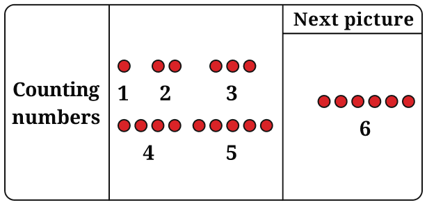 Copy the pictorial representations of the number sequences in Table 2 in your notebook, and draw the next picture for each sequence! Patterns in Mathematics, NCERT Class 6 Ganita Prakash Mathematics CBSE Solutions.
