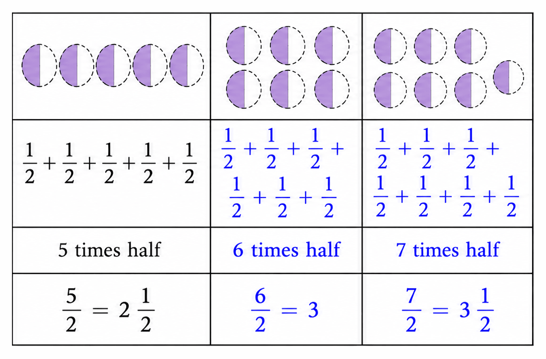 Continue this table of 1/2 for 2 more steps. Fractions, NCERT Class 6 Ganita Prakash Mathematics CBSE Solutions.