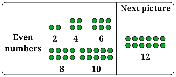 Copy the pictorial representations of the number sequences in Table 2 in your notebook, and draw the next picture for each sequence! Patterns in Mathematics, NCERT Class 6 Ganita Prakash Mathematics CBSE Solutions.